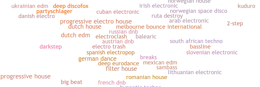 Tag map of music genres